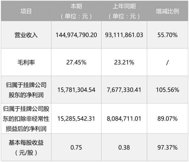 云中鹤2017年上半年营收1.45亿元 外包服务供应商的增长动力与行业启示